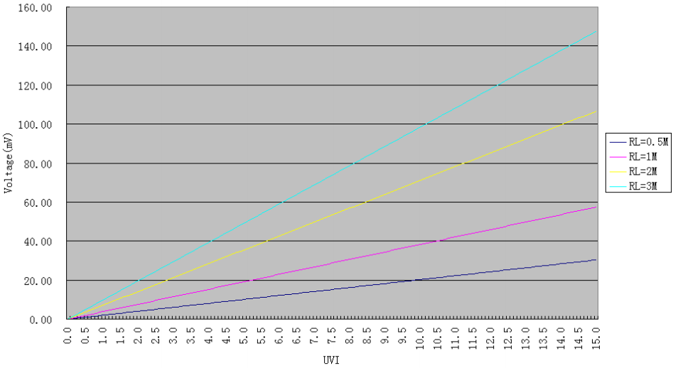 Voltage proportional to UV intensity